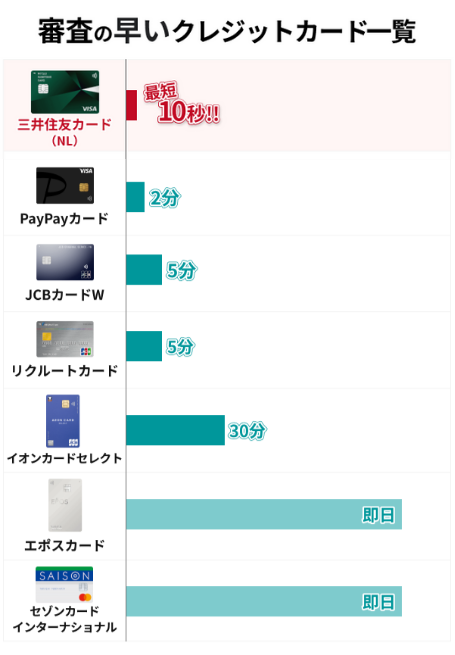 審査が早いクレジットカード一覧